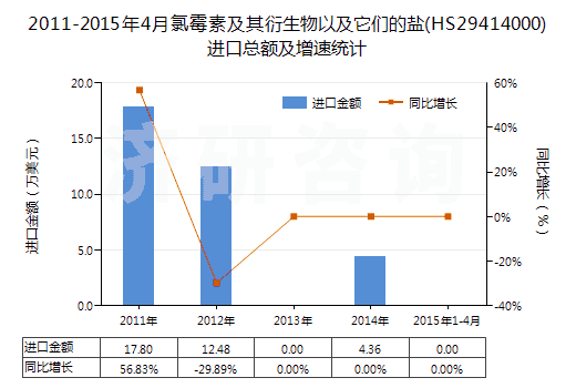 2011-2015年4月氯霉素及其衍生物以及它們的鹽(HS29414000)進口總額及增速統(tǒng)計